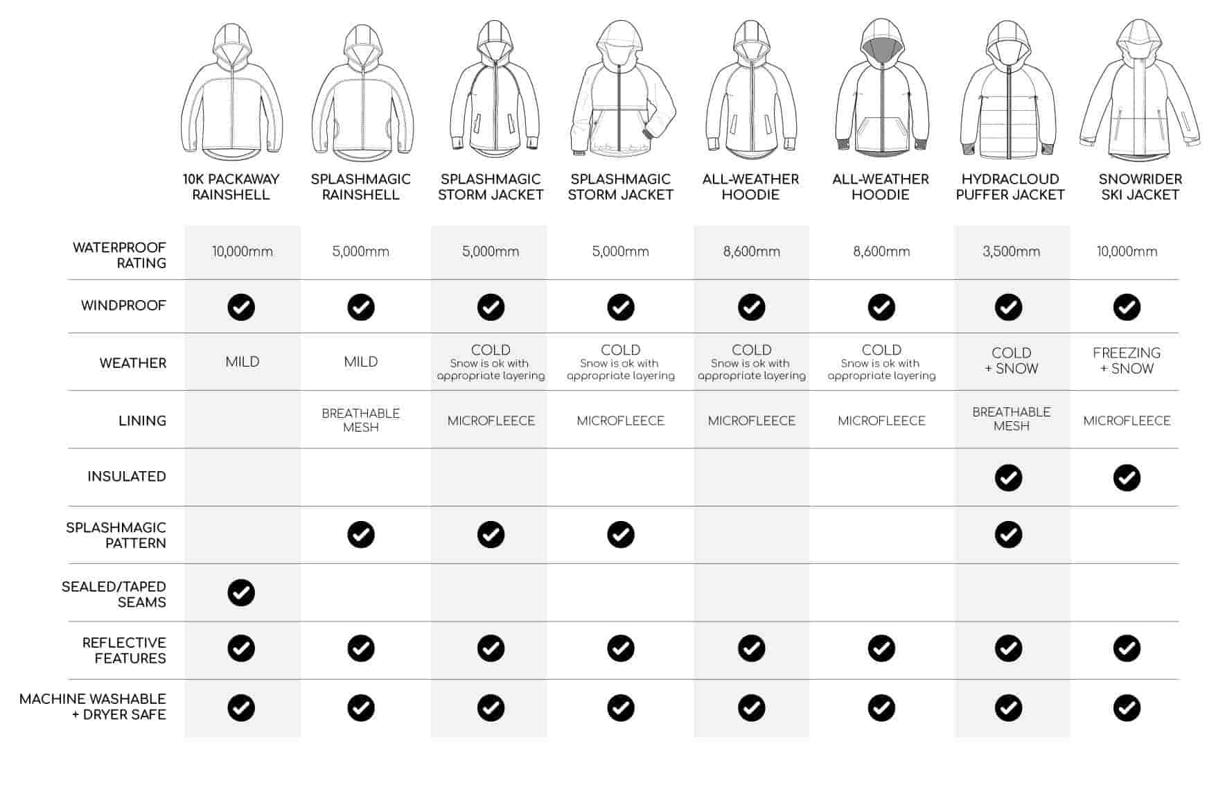 Outdoor jacket category guide showing different jacket functions Outdoor jacket category guide showing different jacket functions